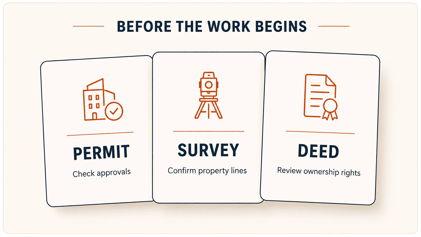 Before the work begins: check permit approvals, confirm property lines with a survey, and review ownership rights in the deed