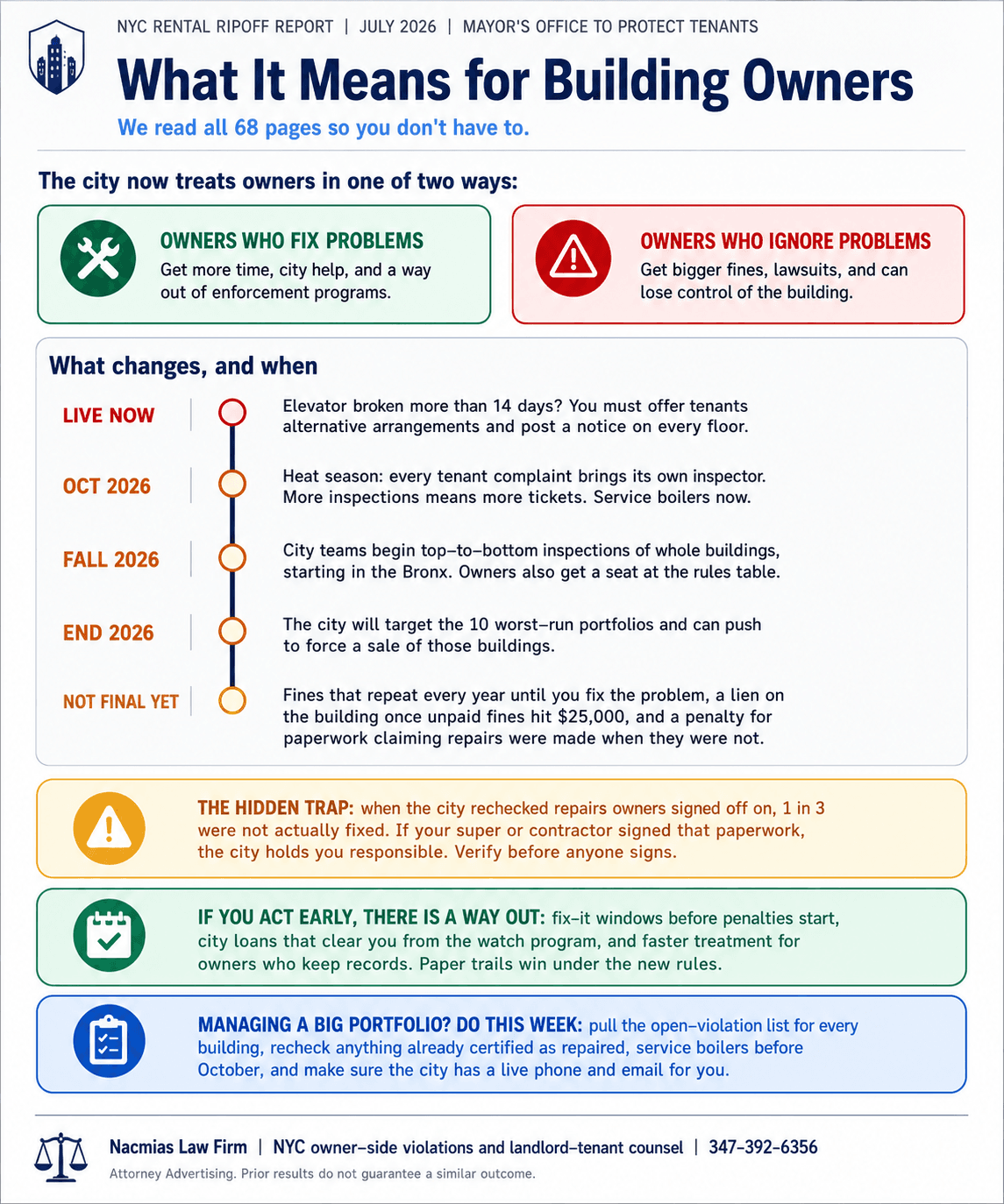 One-page summary of the NYC Rental Ripoff Report for building owners: key dates, penalties, and correction off-ramps
