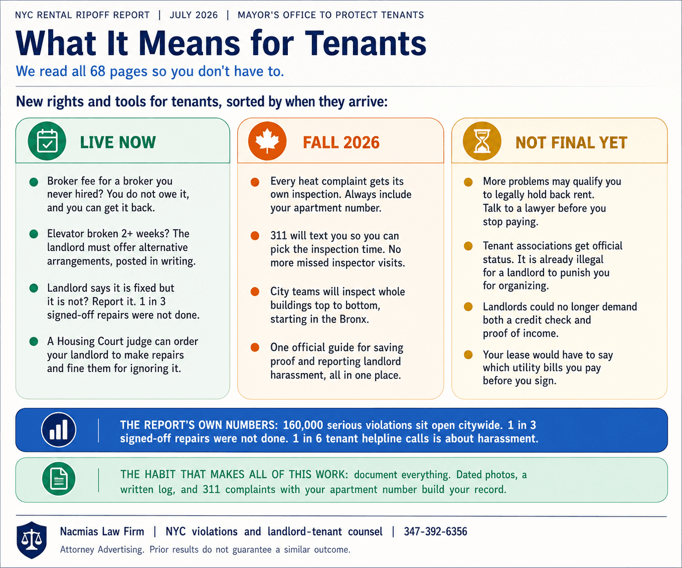 One-page summary of the NYC Rental Ripoff Report for tenants: what is live now, what arrives in Fall 2026, and what is still proposed